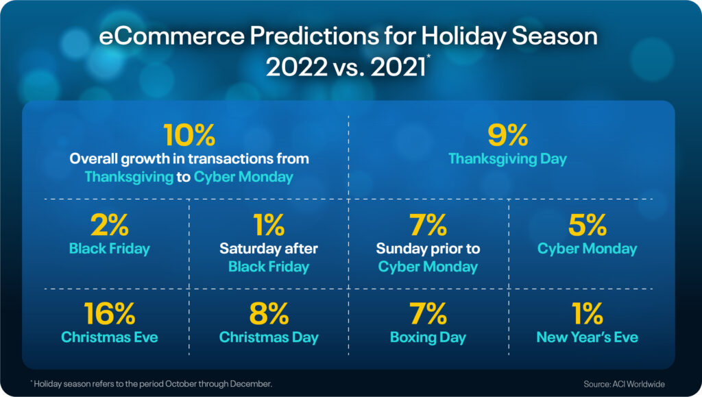 Global Ecommerce Transactions Expected To Grow 15% During 2022 Holiday Season, Showing Optimism