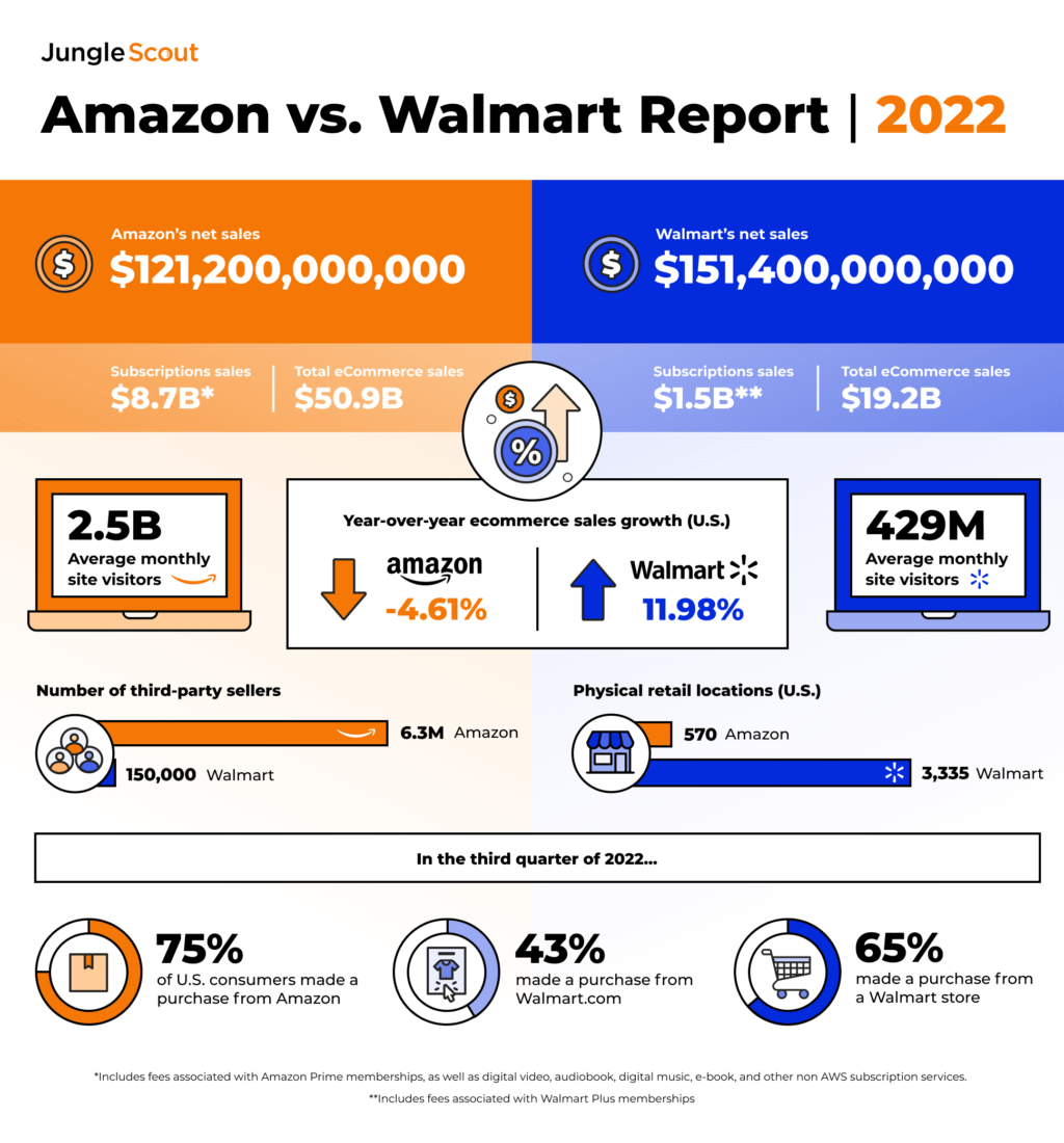 Despite Amazon’s Ultra-Busy Site, Walmart Ecommerce Puts up a Strong Fight